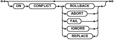 syntax diagram conflict-clause