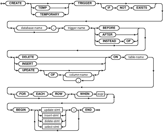 syntax diagram create-trigger-stmt