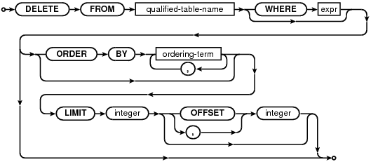 syntax diagram delete-stmt-limited