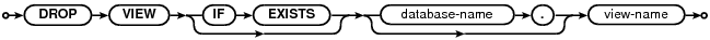 syntax diagram drop-view-stmt