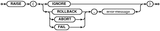 syntax diagram raise-function