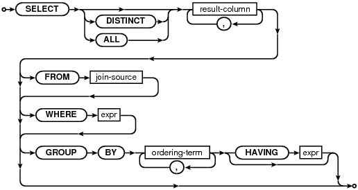 syntax diagram select-core