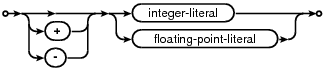 syntax diagram signed-number