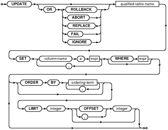 syntax diagram update-stmt-limited