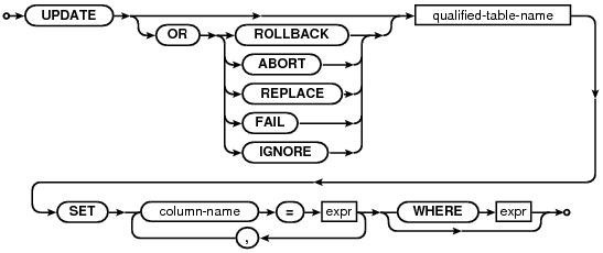 syntax diagram update-stmt